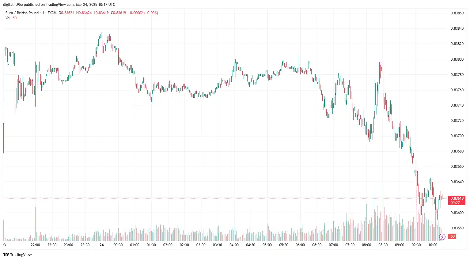 EURGBP 24 march