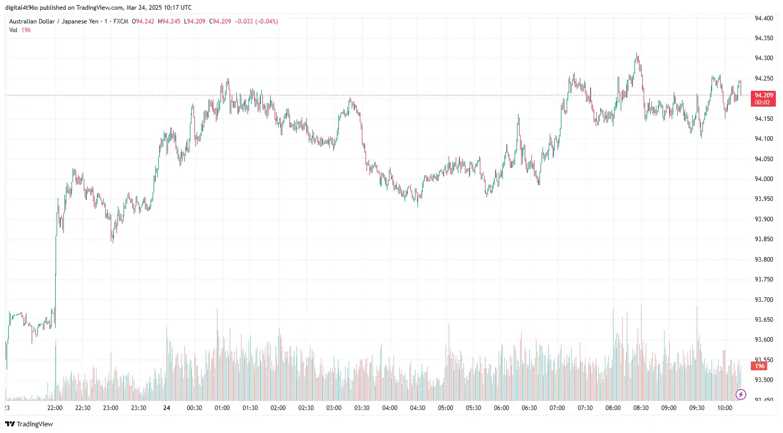 AUDJPY 24 march