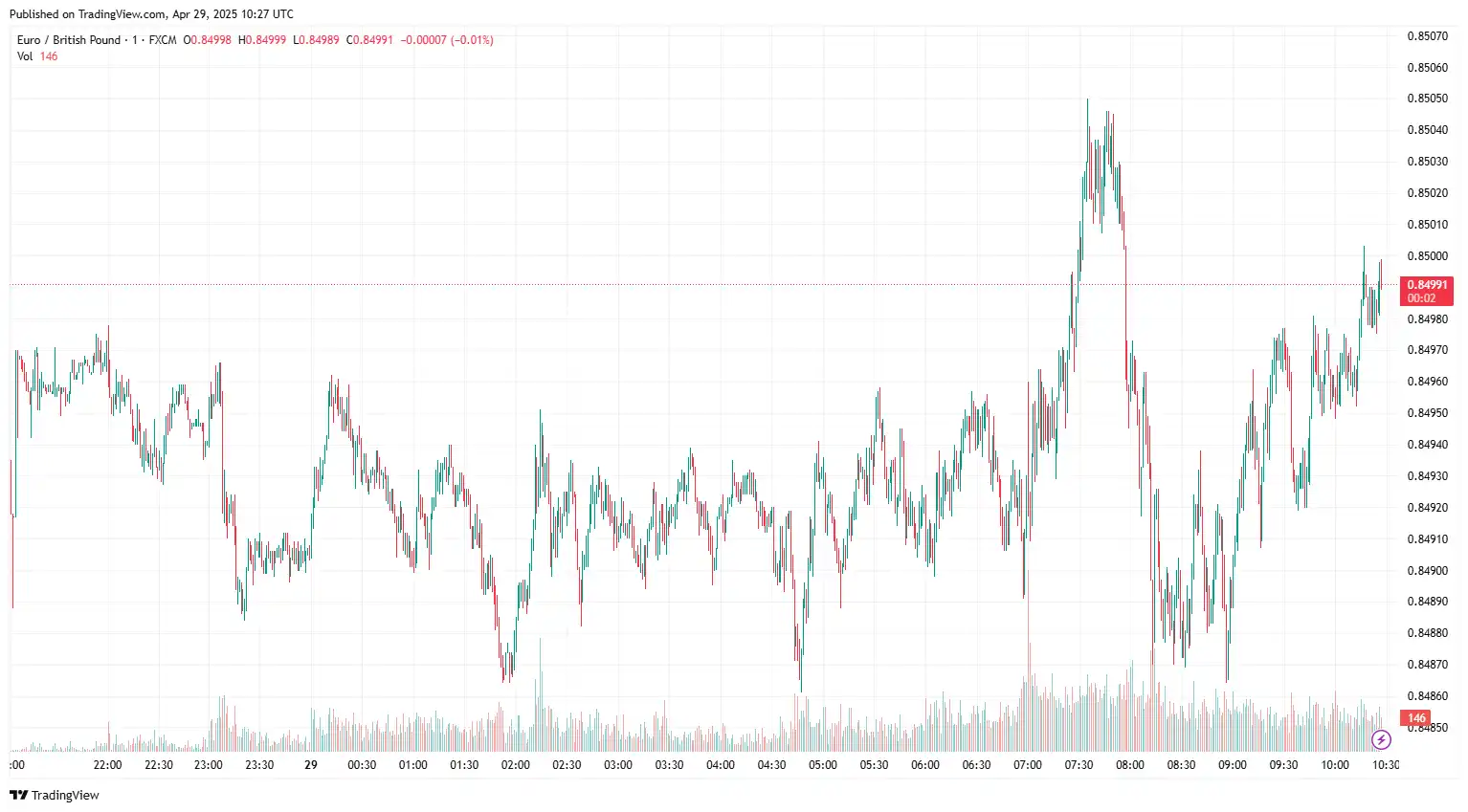 EURGBP 2025-04-29