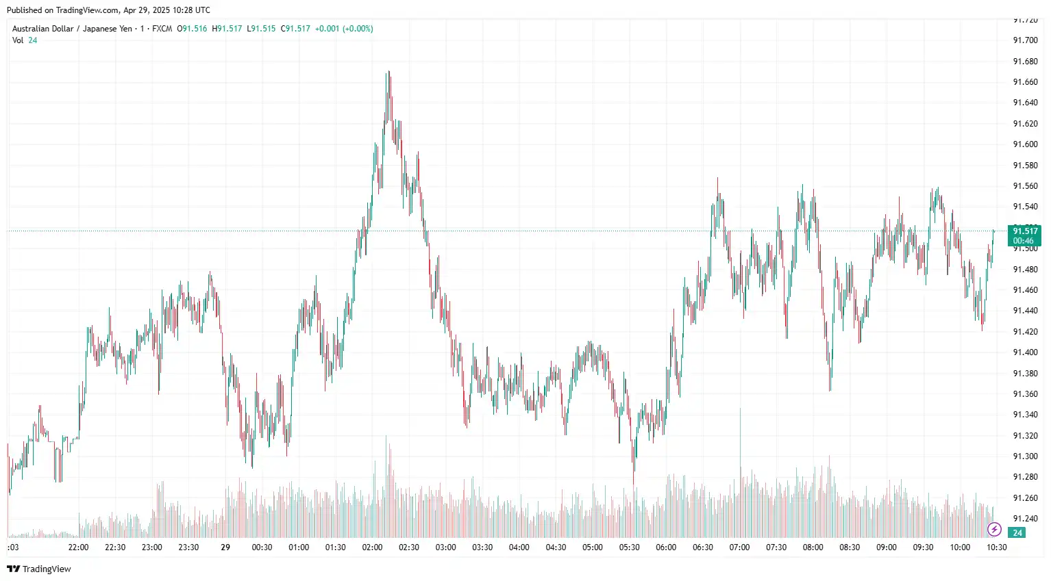 AUDJPY 2025-04-29