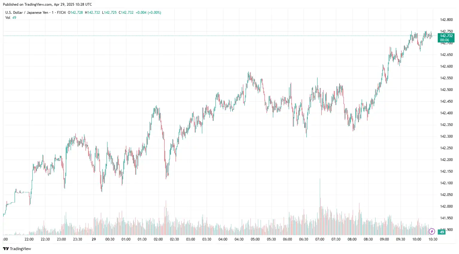 USDJPY 2025-04-29