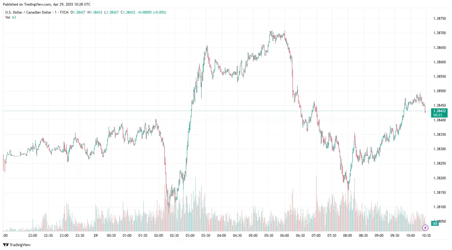 USDCAD 2025-04-29