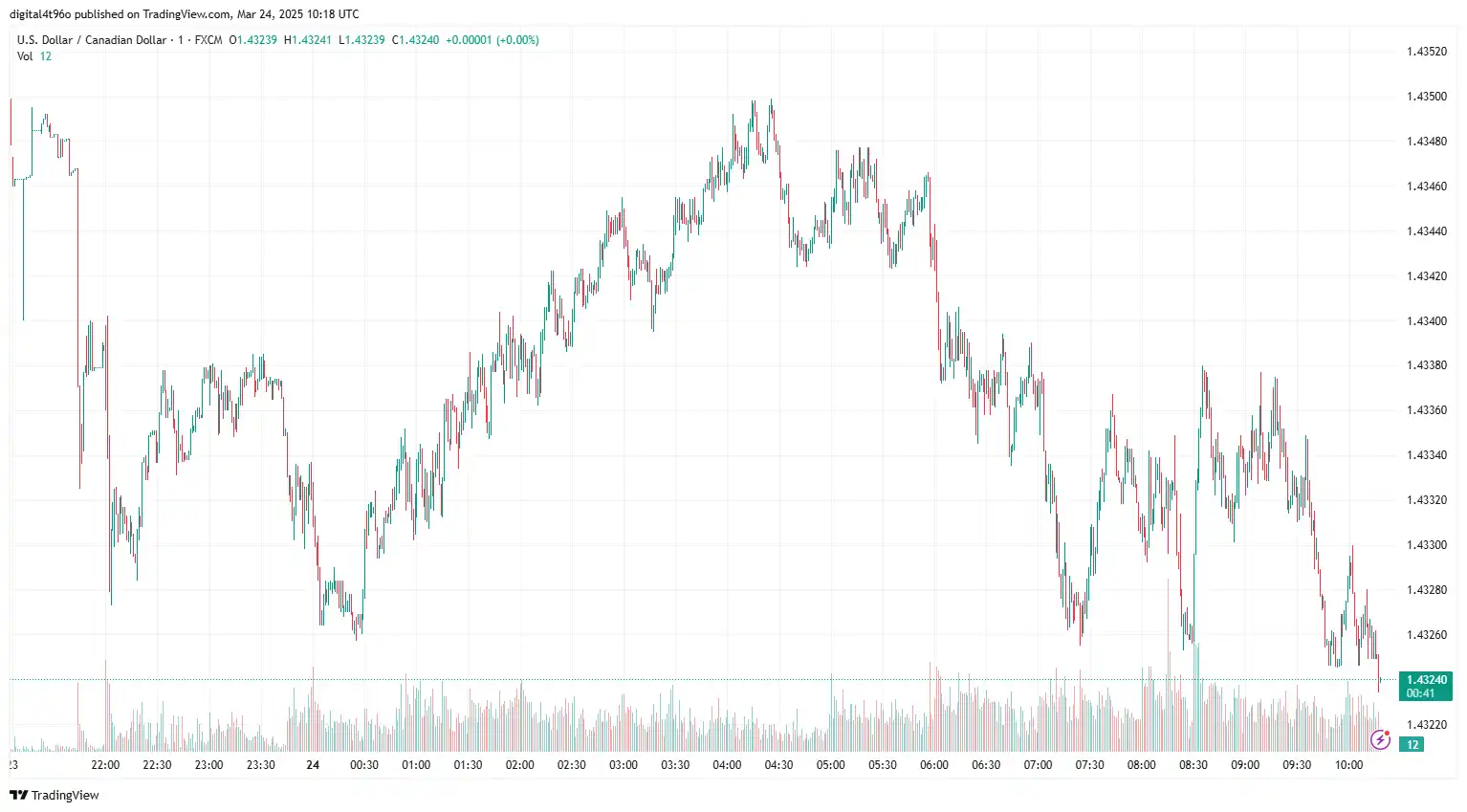 USDCAD 24 march