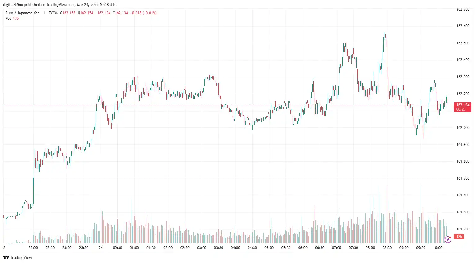 EURJPY 24 march